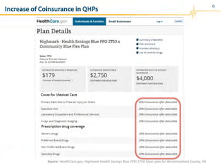 Increase of Coinsurance in QHPs
6
Source:	
  HealthCare.gov,	
  Highmark	
  Health	
  Savings	
  Blue	
  PPO	
  2750	
  Silver	
  plan	
  for	
  Westmoreland	
  County,	
  PA	
  
 