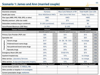 66
Copays/Coinsurance Amount Amount Amount
Deductible applies? (check if yes) Deductible applies? (check if yes) Deductible applies? (check if yes)
Primary Care Provider (PCP) visit $25 $10 $10 n/a
Specialist visit $35 $30 ü $20 n/a
Prescriptions
Generic drugs $17* 1A - $4, 1B - $10 no charge n/a
Preferred brand name drugs $50 ü 25% ü $15 n/a
Non-preferred brand name drugs 50% ü 50% ü $50 n/a
Specialty drugs 50% ü 20% ü $50 n/a
Emergency Room (ER) visit 20% ü $100/10% ü $75 n/a
Inpatient hospital stay 20% ü 10% ü no charge n/a
Other service: Laboratory Services 20% ü no charge ü no charge n/a
Other service: X-rays and Diagnostic Imaging 20% ü 10% ü $20 n/a
Option 1 Option 2 Option 3
Insurance company Humana Blue Care Network of MI Total Health Care USA
Health plan name Silver 4600/Detroit HMOx Metro Detroit HMO Silver Totally You (Silver)
Plan type (HMO, PPO, POS, EPO, or other) HMO HMO HMO
Monthly premium (after tax credit) $36 $73 $96
Deductible (medical/drug or combined) $1,000 (combined) $350 (combined) $0
Out-of-Pocket Maximum (OOP Max) $1,500 $1,000 $1,500
Health Care Providers In Network/Covered? In Network/Covered? In Network/Covered?
Current doctor/provider: D. Willens, MD û û û
Other provider or hospital: # of oncologists
Current prescription drugs: metformin
Scenario 1: James and Ann (married couple)
 