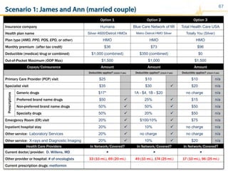 67
Copays/Coinsurance Amount Amount Amount
Deductible applies? (check if yes) Deductible applies? (check if yes) Deductible applies? (check if yes)
Primary Care Provider (PCP) visit $25 $10 $10 n/a
Specialist visit $35 $30 ü $20 n/a
Prescriptions
Generic drugs $17* 1A - $4, 1B - $20 no charge n/a
Preferred brand name drugs $50 ü 25% ü $15 n/a
Non-preferred brand name drugs 50% ü 50% ü $50 n/a
Specialty drugs 50% ü 20% ü $50 n/a
Emergency Room (ER) visit 20% ü $100/10% ü $75 n/a
Inpatient hospital stay 20% ü 10% ü no charge n/a
Other service: Laboratory Services 20% ü no charge ü no charge n/a
Other service: X-rays and Diagnostic Imaging 20% ü 10% ü $20 n/a
Option 1 Option 2 Option 3
Insurance company Humana Blue Care Network of MI Total Health Care USA
Health plan name Silver 4600/Detroit HMOx Metro Detroit HMO Silver Totally You (Silver)
Plan type (HMO, PPO, POS, EPO, or other) HMO HMO HMO
Monthly premium (after tax credit) $36 $73 $96
Deductible (medical/drug or combined) $1,000 (combined) $350 (combined) $0
Out-of-Pocket Maximum (OOP Max) $1,500 $1,000 $1,500
Health Care Providers In Network/Covered? In Network/Covered? In Network/Covered?
Current doctor/provider: D. Willens, MD û û û
Other provider or hospital: # of oncologists 33 (10 mi.), 69 (20 mi.) 49 (10 mi.), 174 (25 mi.) 17 (10 mi.), 96 (25 mi.)
Current prescription drugs: metformin
Scenario 1: James and Ann (married couple)
 