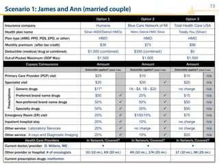 73
Copays/Coinsurance Amount Amount Amount
Deductible applies? (check if yes) Deductible applies? (check if yes) Deductible applies? (check if yes)
Primary Care Provider (PCP) visit $25 $10 $10 n/a
Specialist visit $35 $30 ü $20 n/a
Prescriptions
Generic drugs $17* 1A - $4, 1B - $20 no charge n/a
Preferred brand name drugs $50 ü 25% ü $15 n/a
Non-preferred brand name drugs 50% ü 50% ü $50 n/a
Specialty drugs 50% ü 20% ü $50 n/a
Emergency Room (ER) visit 20% ü $100/10% ü $75 n/a
Inpatient hospital stay 20% ü 10% ü no charge n/a
Other service: Laboratory Services 20% ü no charge ü no charge n/a
Other service: X-rays and Diagnostic Imaging 20% ü 10% ü $20 n/a
Option 1 Option 2 Option 3
Insurance company Humana Blue Care Network of MI Total Health Care USA
Health plan name Silver 4600/Detroit HMOx Metro Detroit HMO Silver Totally You (Silver)
Plan type (HMO, PPO, POS, EPO, or other) HMO HMO HMO
Monthly premium (after tax credit) $36 $73 $96
Deductible (medical/drug or combined) $1,000 (combined) $350 (combined) $0
Out-of-Pocket Maximum (OOP Max) $1,500 $1,000 $1,500
Health Care Providers In Network/Covered? In Network/Covered? In Network/Covered?
Current doctor/provider: D. Willens, MD û û û
Other provider or hospital: # of oncologists 33 (10 mi.), 69 (20 mi.) 49 (10 mi.), 174 (25 mi.) 17 (10 mi.), 96 (25 mi.)
Current prescription drugs: metformin
Scenario 1: James and Ann (married couple)
 