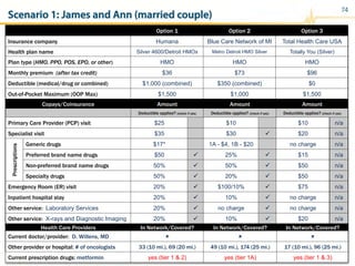 74
Copays/Coinsurance Amount Amount Amount
Deductible applies? (check if yes) Deductible applies? (check if yes) Deductible applies? (check if yes)
Primary Care Provider (PCP) visit $25 $10 $10 n/a
Specialist visit $35 $30 ü $20 n/a
Prescriptions
Generic drugs $17* 1A - $4, 1B - $20 no charge n/a
Preferred brand name drugs $50 ü 25% ü $15 n/a
Non-preferred brand name drugs 50% ü 50% ü $50 n/a
Specialty drugs 50% ü 20% ü $50 n/a
Emergency Room (ER) visit 20% ü $100/10% ü $75 n/a
Inpatient hospital stay 20% ü 10% ü no charge n/a
Other service: Laboratory Services 20% ü no charge ü no charge n/a
Other service: X-rays and Diagnostic Imaging 20% ü 10% ü $20 n/a
Option 1 Option 2 Option 3
Insurance company Humana Blue Care Network of MI Total Health Care USA
Health plan name Silver 4600/Detroit HMOx Metro Detroit HMO Silver Totally You (Silver)
Plan type (HMO, PPO, POS, EPO, or other) HMO HMO HMO
Monthly premium (after tax credit) $36 $73 $96
Deductible (medical/drug or combined) $1,000 (combined) $350 (combined) $0
Out-of-Pocket Maximum (OOP Max) $1,500 $1,000 $1,500
Health Care Providers In Network/Covered? In Network/Covered? In Network/Covered?
Current doctor/provider: D. Willens, MD û û û
Other provider or hospital: # of oncologists 33 (10 mi.), 69 (20 mi.) 49 (10 mi.), 174 (25 mi.) 17 (10 mi.), 96 (25 mi.)
Current prescription drugs: metformin yes (tier 1 & 2) yes (tier 1A) yes (tier 1 & 3)
Scenario 1: James and Ann (married couple)
 