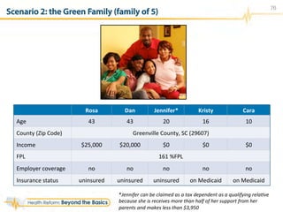 76
*Jennifer	
  can	
  be	
  claimed	
  as	
  a	
  tax	
  dependent	
  as	
  a	
  qualifying	
  relaRve	
  
because	
  she	
  is	
  receives	
  more	
  than	
  half	
  of	
  her	
  support	
  from	
  her	
  
parents	
  and	
  makes	
  less	
  than	
  $3,950	
  
Scenario 2: the Green Family (family of 5)
Rosa	
   Dan	
   Jennifer*	
   Kristy	
   Cara	
  
Age	
   43	
   43	
   20	
   16	
   10	
  
County	
  (Zip	
  Code)	
   Greenville	
  County,	
  SC	
  (29607)	
  
Income	
   $25,000	
   $20,000	
   $0	
   $0	
   $0	
  
FPL	
   161	
  %FPL	
  
Employer	
  coverage	
   no	
   no	
   no	
   no	
   no	
  
Insurance	
  status	
   uninsured	
   uninsured	
   uninsured	
   on	
  Medicaid	
   on	
  Medicaid	
  
 