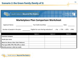 Scenario 2: the Green Family (family of 5)
78
Applicant	
  Name:	
  	
   	
  	
   Tax	
  Credit	
  (monthly):	
  	
   Date:	
  
Number	
  of	
  people	
  in	
  the	
  plan:	
  	
  	
   Eligible	
  for	
  cost-­‐sharing	
  reducCons?	
  	
   □	
  No	
  	
  	
  	
  □	
  73%	
  	
  	
  	
  □	
  87%	
  	
  	
  	
  □	
  94%	
  	
  	
  	
  	
  
Marketplace	
  Plan	
  Comparison	
  Worksheet	
  
Option 1 Option 2 Option 3
Insurance company
Health plan name
Metal tier (Bronze, Silver, Gold, Platinum)
Plan type (HMO, PPO, POS, EPO, or other)
Monthly premium (after tax credit)
 