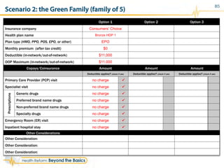 85
Copays/Coinsurance Amount Amount Amount
Deductible applies? (check if yes) Deductible applies? (check if yes) Deductible applies? (check if yes)
Primary Care Provider (PCP) visit no charge ü
Specialist visit no charge ü
Prescriptions
Generic drugs no charge ü
Preferred brand name drugs no charge ü
Non-preferred brand name drugs no charge ü
Specialty drugs no charge ü
Emergency Room (ER) visit no charge ü
Inpatient hospital stay no charge ü
Option 1 Option 2 Option 3
Insurance company Consumers’ Choice
Health plan name Bronze HDP 1
Plan type (HMO, PPO, POS, EPO, or other) EPO
Monthly premium (after tax credit) $0
Deductible (in-network/out-of-network) $11,000
OOP Maximum (in-network/out-of-network) $11,000
Other Considerations
Other Consideration:
Other Consideration:
Other Consideration:
Scenario 2: the Green Family (family of 5)
 