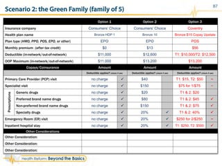 87
Copays/Coinsurance Amount Amount Amount
Deductible applies? (check if yes) Deductible applies? (check if yes) Deductible applies? (check if yes)
Primary Care Provider (PCP) visit no charge ü $40 T1: $15, T2: $50 ~
Specialist visit no charge ü $150 $75 for 1/$75 ~
Prescriptions
Generic drugs no charge ü $20 T1 & 2: $20
Preferred brand name drugs no charge ü $80 T1 & 2: $45 ü
Non-preferred brand name drugs no charge ü $150 T1 & 2: $75 ü
Specialty drugs no charge ü 20% ü T1 & 2: 40% ü
Emergency Room (ER) visit no charge ü 20% ü $250 for 2/$250 ~
Inpatient hospital stay no charge ü 20% ü T1: $250, T2: $500 ü
Option 1 Option 2 Option 3
Insurance company Consumers’ Choice Consumers’ Choice Coventry
Health plan name Bronze HDP 1 Bronze 10 Bronze $15 Copay Upstate
Plan type (HMO, PPO, POS, EPO, or other) EPO EPO POS
Monthly premium (after tax credit) $0 $13 $56
Deductible (in-network/out-of-network) $11,000 $12,600 T1: $10,000/T2: $12,500
OOP Maximum (in-network/out-of-network) $11,000 $13,200 $13,200
Other Considerations
Other Consideration:
Other Consideration:
Other Consideration:
Scenario 2: the Green Family (family of 5)
 
