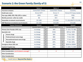 88
Copays/Coinsurance Amount Amount Amount
Deductible applies? (check if yes) Deductible applies? (check if yes) Deductible applies? (check if yes)
Primary Care Provider (PCP) visit no charge ü $40 T1: $15, T2: $50 ~
Specialist visit no charge ü $150 $75 for 1/$75 ~
Prescriptions
Generic drugs no charge ü $20 T1 & 2: $20
Preferred brand name drugs no charge ü $80 T1 & 2: $45 ü
Non-preferred brand name drugs no charge ü $150 T1 & 2: $75 ü
Specialty drugs no charge ü 20% ü T1 & 2: 40% ü
Emergency Room (ER) visit no charge ü 20% ü $250 for 2/$250 ~
Inpatient hospital stay no charge ü 20% ü T1: $250, T2: $500 ü
Option 1 Option 2 Option 3
Insurance company Consumers’ Choice Consumers’ Choice Coventry
Health plan name Bronze HDP 1 Bronze 10 Bronze $15 Copay Upstate
Plan type (HMO, PPO, POS, EPO, or other) EPO EPO POS
Monthly premium (after tax credit) $0 $13 $56
Deductible (in-network/out-of-network) $11,000 $12,600 T1: $10,000/T2: $12,500
OOP Maximum (in-network/out-of-network) $11,000 $13,200 $13,200
Other Considerations
Other Consideration: out-of-network coverage? û û ü
Other Consideration:
Other Consideration:
Scenario 2: the Green Family (family of 5)
 