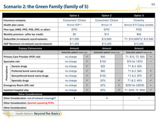 89
Copays/Coinsurance Amount Amount Amount
Deductible applies? (check if yes) Deductible applies? (check if yes) Deductible applies? (check if yes)
Primary Care Provider (PCP) visit no charge ü $40 T1: $15, T2: $50 ~
Specialist visit no charge ü $150 $75 for 1/$75 ~
Prescriptions
Generic drugs no charge ü $20 T1 & 2: $20
Preferred brand name drugs no charge ü $80 T1 & 2: $45 ü
Non-preferred brand name drugs no charge ü $150 T1 & 2: $75 ü
Specialty drugs no charge ü 20% ü T1 & 2: 40% ü
Emergency Room (ER) visit no charge ü 20% ü $250 for 2/$250 ~
Inpatient hospital stay no charge ü 20% ü T1: $250, T2: $500 ü
Option 1 Option 2 Option 3
Insurance company Consumers’ Choice Consumers’ Choice Coventry
Health plan name Bronze HDP 1 Bronze 10 Bronze $15 Copay Upstate
Plan type (HMO, PPO, POS, EPO, or other) EPO EPO POS
Monthly premium (after tax credit) $0 $13 $56
Deductible (in-network/out-of-network) $11,000 $12,600 T1: $10,000/T2: $12,500
OOP Maximum (in-network/out-of-network) $11,000 $13,200 $13,200
Other Considerations
Other Consideration: out-of-network coverage? û û ü
Other Consideration: Spanish speaking PCPs
Other Consideration:
Scenario 2: the Green Family (family of 5)
 
