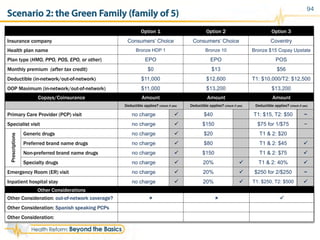 94
Copays/Coinsurance Amount Amount Amount
Deductible applies? (check if yes) Deductible applies? (check if yes) Deductible applies? (check if yes)
Primary Care Provider (PCP) visit no charge ü $40 T1: $15, T2: $50 ~
Specialist visit no charge ü $150 $75 for 1/$75 ~
Prescriptions
Generic drugs no charge ü $20 T1 & 2: $20
Preferred brand name drugs no charge ü $80 T1 & 2: $45 ü
Non-preferred brand name drugs no charge ü $150 T1 & 2: $75 ü
Specialty drugs no charge ü 20% ü T1 & 2: 40% ü
Emergency Room (ER) visit no charge ü 20% ü $250 for 2/$250 ~
Inpatient hospital stay no charge ü 20% ü T1: $250, T2: $500 ü
Option 1 Option 2 Option 3
Insurance company Consumers’ Choice Consumers’ Choice Coventry
Health plan name Bronze HDP 1 Bronze 10 Bronze $15 Copay Upstate
Plan type (HMO, PPO, POS, EPO, or other) EPO EPO POS
Monthly premium (after tax credit) $0 $13 $56
Deductible (in-network/out-of-network) $11,000 $12,600 T1: $10,000/T2: $12,500
OOP Maximum (in-network/out-of-network) $11,000 $13,200 $13,200
Other Considerations
Other Consideration: out-of-network coverage? û û ü
Other Consideration: Spanish speaking PCPs
Other Consideration:
Scenario 2: the Green Family (family of 5)
 