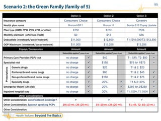 95
Copays/Coinsurance Amount Amount Amount
Deductible applies? (check if yes) Deductible applies? (check if yes) Deductible applies? (check if yes)
Primary Care Provider (PCP) visit no charge ü $40 T1: $15, T2: $50 ~
Specialist visit no charge ü $150 $75 for 1/$75 ~
Prescriptions
Generic drugs no charge ü $20 T1 & 2: $20
Preferred brand name drugs no charge ü $80 T1 & 2: $45 ü
Non-preferred brand name drugs no charge ü $150 T1 & 2: $75 ü
Specialty drugs no charge ü 20% ü T1 & 2: 40% ü
Emergency Room (ER) visit no charge ü 20% ü $250 for 2/$250 ~
Inpatient hospital stay no charge ü 20% ü T1: $250, T2: $500 ü
Option 1 Option 2 Option 3
Insurance company Consumers’ Choice Consumers’ Choice Coventry
Health plan name Bronze HDP 1 Bronze 10 Bronze $15 Copay Upstate
Plan type (HMO, PPO, POS, EPO, or other) EPO EPO POS
Monthly premium (after tax credit) $0 $13 $56
Deductible (in-network/out-of-network) $11,000 $12,600 T1: $10,000/T2: $12,500
OOP Maximum (in-network/out-of-network) $11,000 $13,200 $13,200
Other Considerations
Other Consideration: out-of-network coverage? û û ü
Other Consideration: Spanish speaking PCPs 19 (10 mi.) 26 (20 mi.) 19 (10 mi.) 26 (20 mi.) T1: 46, T2: 15 (10 mi.)
Other Consideration:
Scenario 2: the Green Family (family of 5)
 