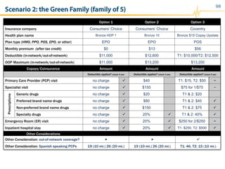98
Copays/Coinsurance Amount Amount Amount
Deductible applies? (check if yes) Deductible applies? (check if yes) Deductible applies? (check if yes)
Primary Care Provider (PCP) visit no charge ü $40 T1: $15, T2: $50 ~
Specialist visit no charge ü $150 $75 for 1/$75 ~
Prescriptions
Generic drugs no charge ü $20 T1 & 2: $20
Preferred brand name drugs no charge ü $80 T1 & 2: $45 ü
Non-preferred brand name drugs no charge ü $150 T1 & 2: $75 ü
Specialty drugs no charge ü 20% ü T1 & 2: 40% ü
Emergency Room (ER) visit no charge ü 20% ü $250 for 2/$250 ~
Inpatient hospital stay no charge ü 20% ü T1: $250, T2: $500 ü
Option 1 Option 2 Option 3
Insurance company Consumers’ Choice Consumers’ Choice Coventry
Health plan name Bronze HDP 1 Bronze 10 Bronze $15 Copay Upstate
Plan type (HMO, PPO, POS, EPO, or other) EPO EPO POS
Monthly premium (after tax credit) $0 $13 $56
Deductible (in-network/out-of-network) $11,000 $12,600 T1: $10,000/T2: $12,500
OOP Maximum (in-network/out-of-network) $11,000 $13,200 $13,200
Other Considerations
Other Consideration: out-of-network coverage? û û ü
Other Consideration: Spanish speaking PCPs 19 (10 mi.) 26 (20 mi.) 19 (10 mi.) 26 (20 mi.) T1: 46, T2: 15 (10 mi.)
Scenario 2: the Green Family (family of 5)
 