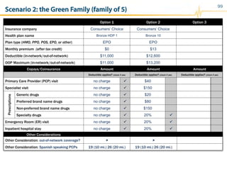 99
Copays/Coinsurance Amount Amount Amount
Deductible applies? (check if yes) Deductible applies? (check if yes) Deductible applies? (check if yes)
Primary Care Provider (PCP) visit no charge ü $40
Specialist visit no charge ü $150
Prescriptions
Generic drugs no charge ü $20
Preferred brand name drugs no charge ü $80
Non-preferred brand name drugs no charge ü $150
Specialty drugs no charge ü 20% ü
Emergency Room (ER) visit no charge ü 20% ü
Inpatient hospital stay no charge ü 20% ü
Option 1 Option 2 Option 3
Insurance company Consumers’ Choice Consumers’ Choice
Health plan name Bronze HDP 1 Bronze 10
Plan type (HMO, PPO, POS, EPO, or other) EPO EPO
Monthly premium (after tax credit) $0 $13
Deductible (in-network/out-of-network) $11,000 $12,600
OOP Maximum (in-network/out-of-network) $11,000 $13,200
Other Considerations
Other Consideration: out-of-network coverage? û û
Other Consideration: Spanish speaking PCPs 19 (10 mi.) 26 (20 mi.) 19 (10 mi.) 26 (20 mi.)
Scenario 2: the Green Family (family of 5)
 