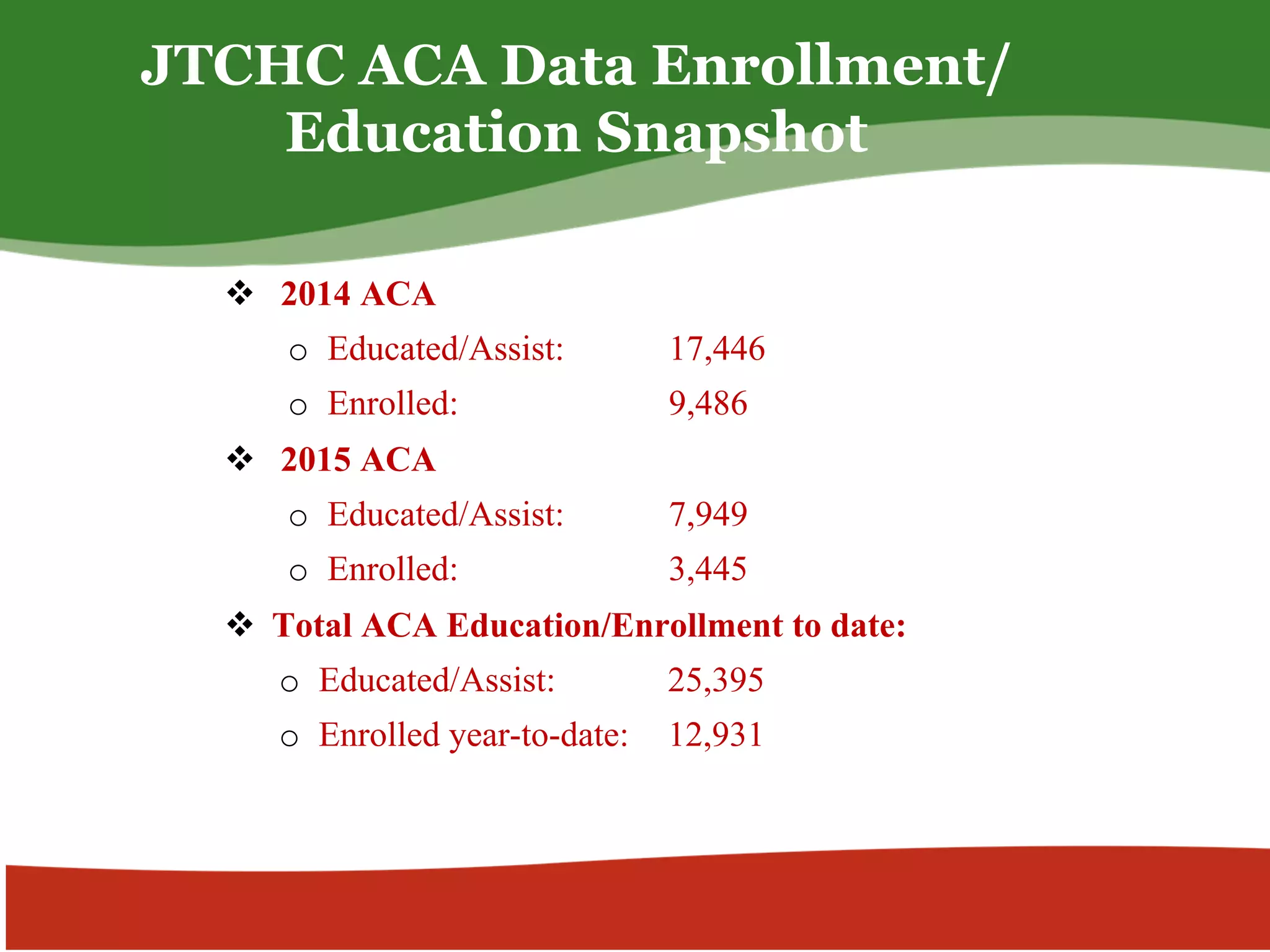 v  2014 ACA
o  Educated/Assist: 17,446
o  Enrolled: 9,486
v  2015 ACA
o  Educated/Assist: 7,949
o  Enrolled: 3,445
v  Total ACA Education/Enrollment to date:
o  Educated/Assist: 25,395
o  Enrolled year-to-date: 12,931
JTCHC ACA Data Enrollment/
Education Snapshot
 