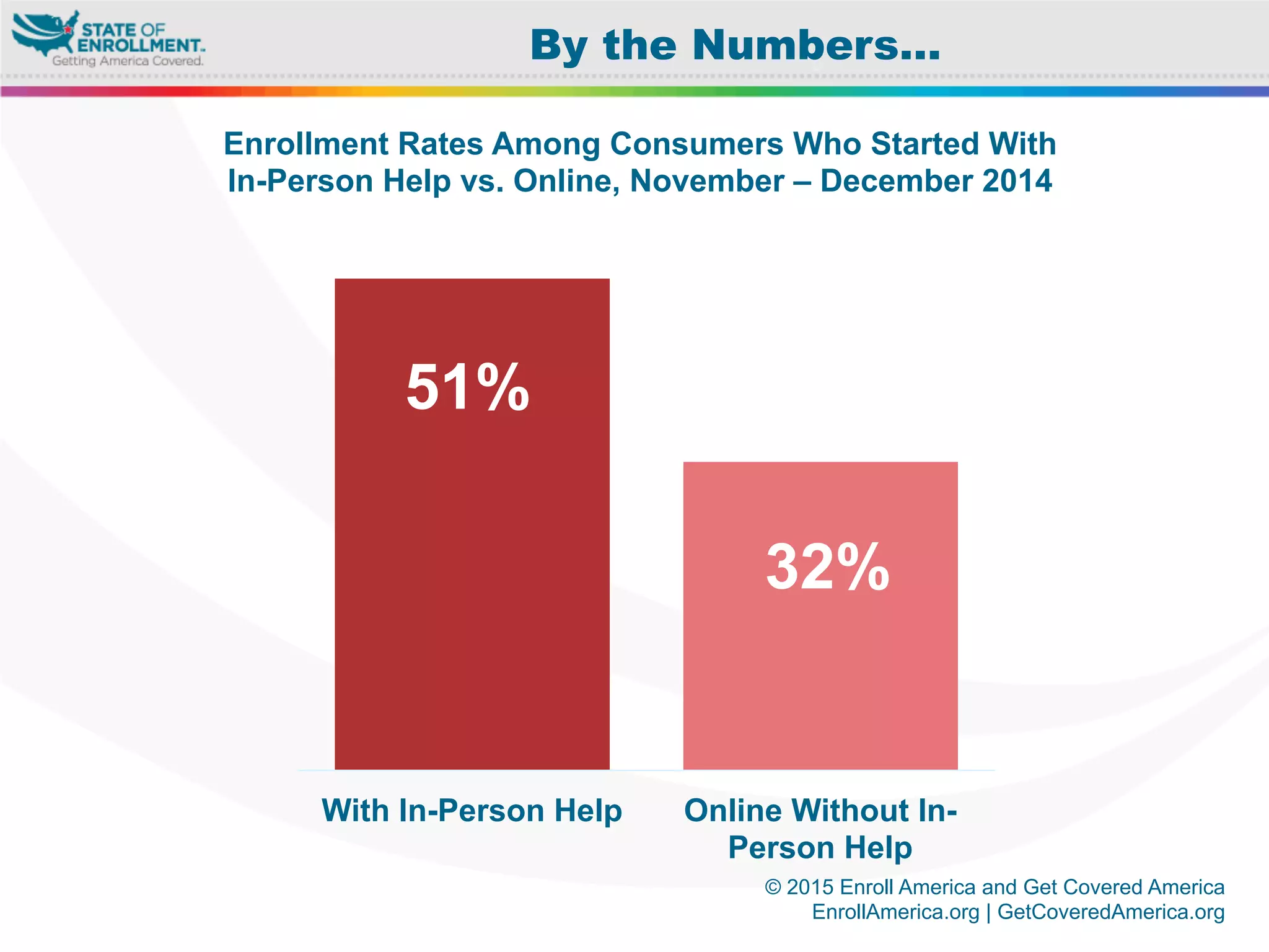 © 2015 Enroll America and Get Covered America
EnrollAmerica.org | GetCoveredAmerica.org
With In-Person Help Online Without In-
Person Help
51%
32%
By the Numbers…
Enrollment Rates Among Consumers Who Started With
In-Person Help vs. Online, November – December 2014
 