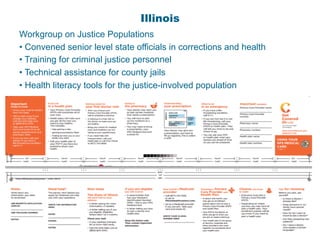 © 2015 Enroll America and Get Covered America
EnrollAmerica.org | GetCoveredAmerica.org
Illinois
Workgroup on Justice Populations
• Convened senior level state officials in corrections and health
• Training for criminal justice personnel
• Technical assistance for county jails
• Health literacy tools for the justice-involved population
 