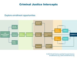 © 2015 Enroll America and Get Covered America
EnrollAmerica.org | GetCoveredAmerica.org
Criminal Justice Intercepts
Explore enrollment opportunities
 