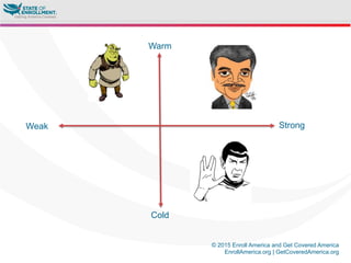 © 2015 Enroll America and Get Covered America
EnrollAmerica.org | GetCoveredAmerica.org
Weak Strong
Cold
Warm
 