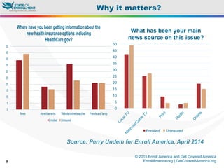 © 2015 Enroll America and Get Covered America
EnrollAmerica.org | GetCoveredAmerica.org9
Why it matters?
Source: Perry Undem for Enroll America, April 2014
0
5
10
15
20
25
30
35
40
45
50
What has been your main
news source on this issue?
Enrolled Uninsured
 