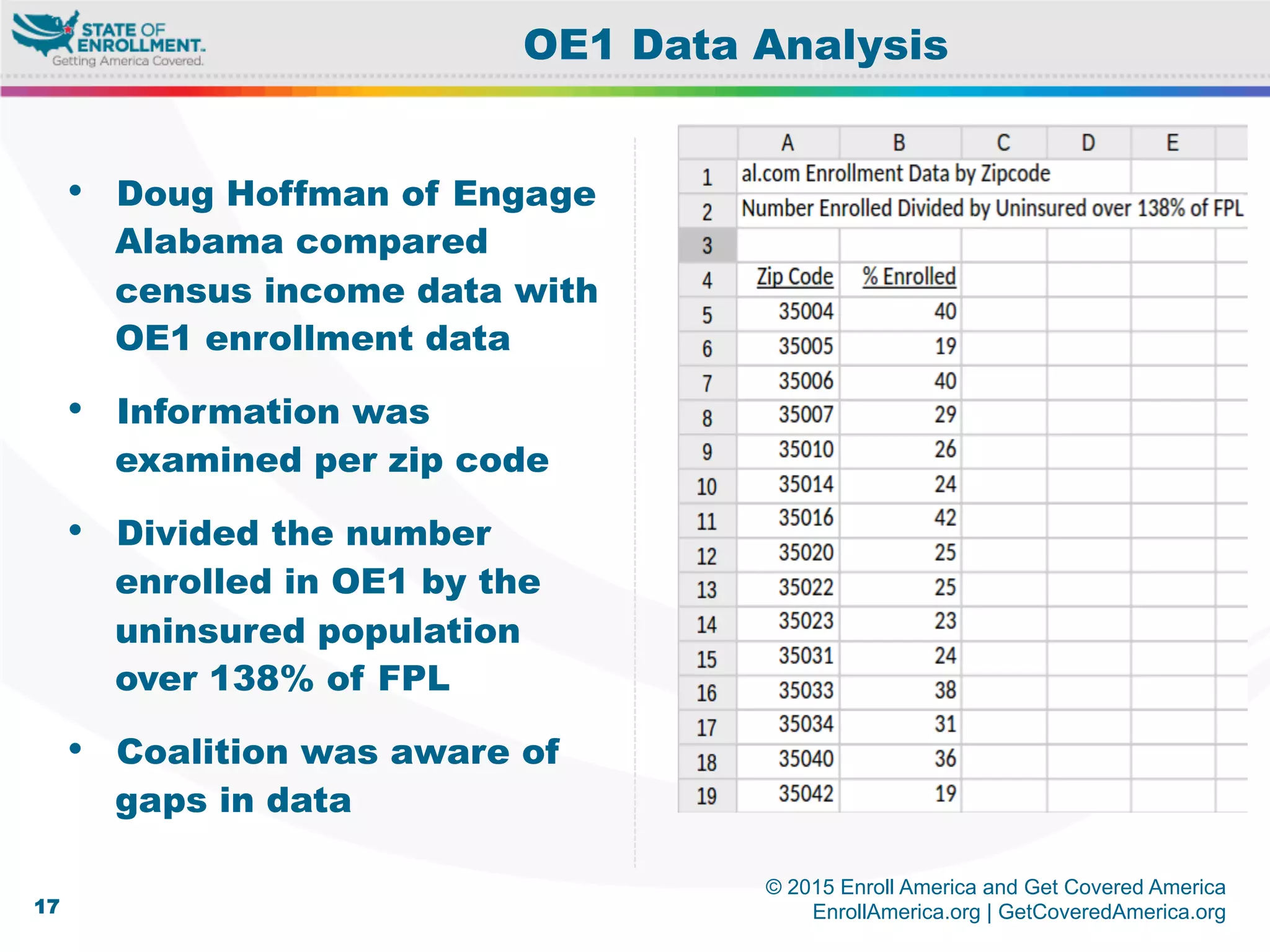 © 2015 Enroll America and Get Covered America
EnrollAmerica.org | GetCoveredAmerica.org17
OE1 Data Analysis
•  Doug Hoffman of Engage
Alabama compared
census income data with
OE1 enrollment data
•  Information was
examined per zip code
•  Divided the number
enrolled in OE1 by the
uninsured population
over 138% of FPL
•  Coalition was aware of
gaps in data
 