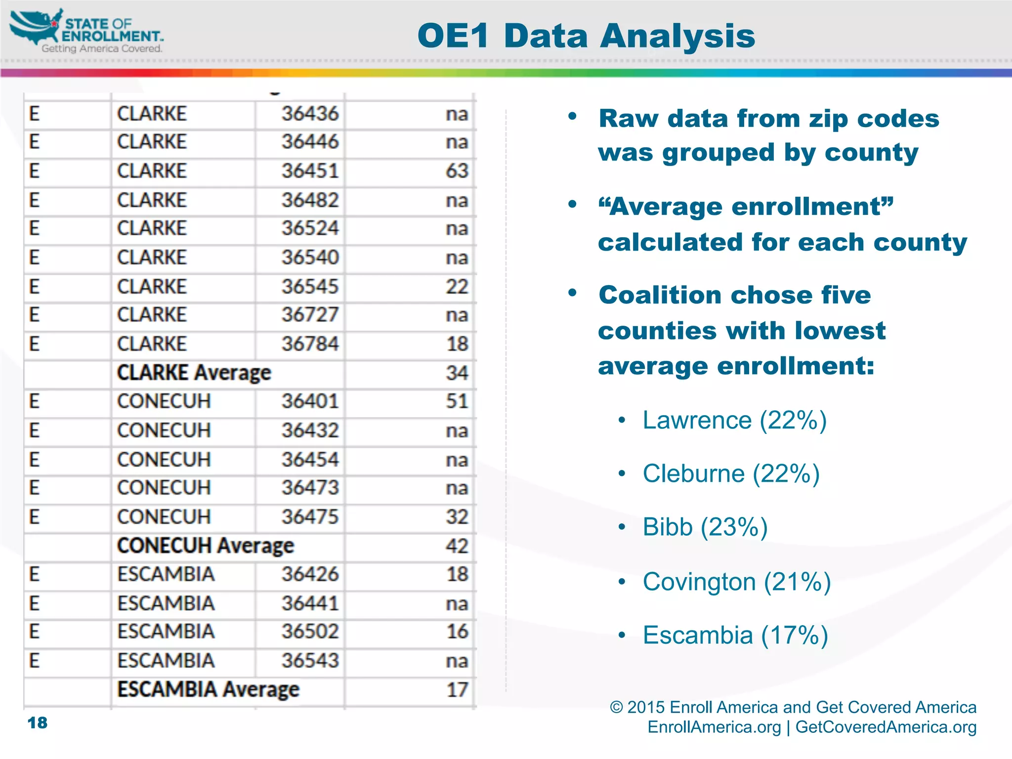 © 2015 Enroll America and Get Covered America
EnrollAmerica.org | GetCoveredAmerica.org18
OE1 Data Analysis
•  Raw data from zip codes
was grouped by county
•  “Average enrollment”
calculated for each county
•  Coalition chose five
counties with lowest
average enrollment:
•  Lawrence (22%)
•  Cleburne (22%)
•  Bibb (23%)
•  Covington (21%)
•  Escambia (17%)
 
