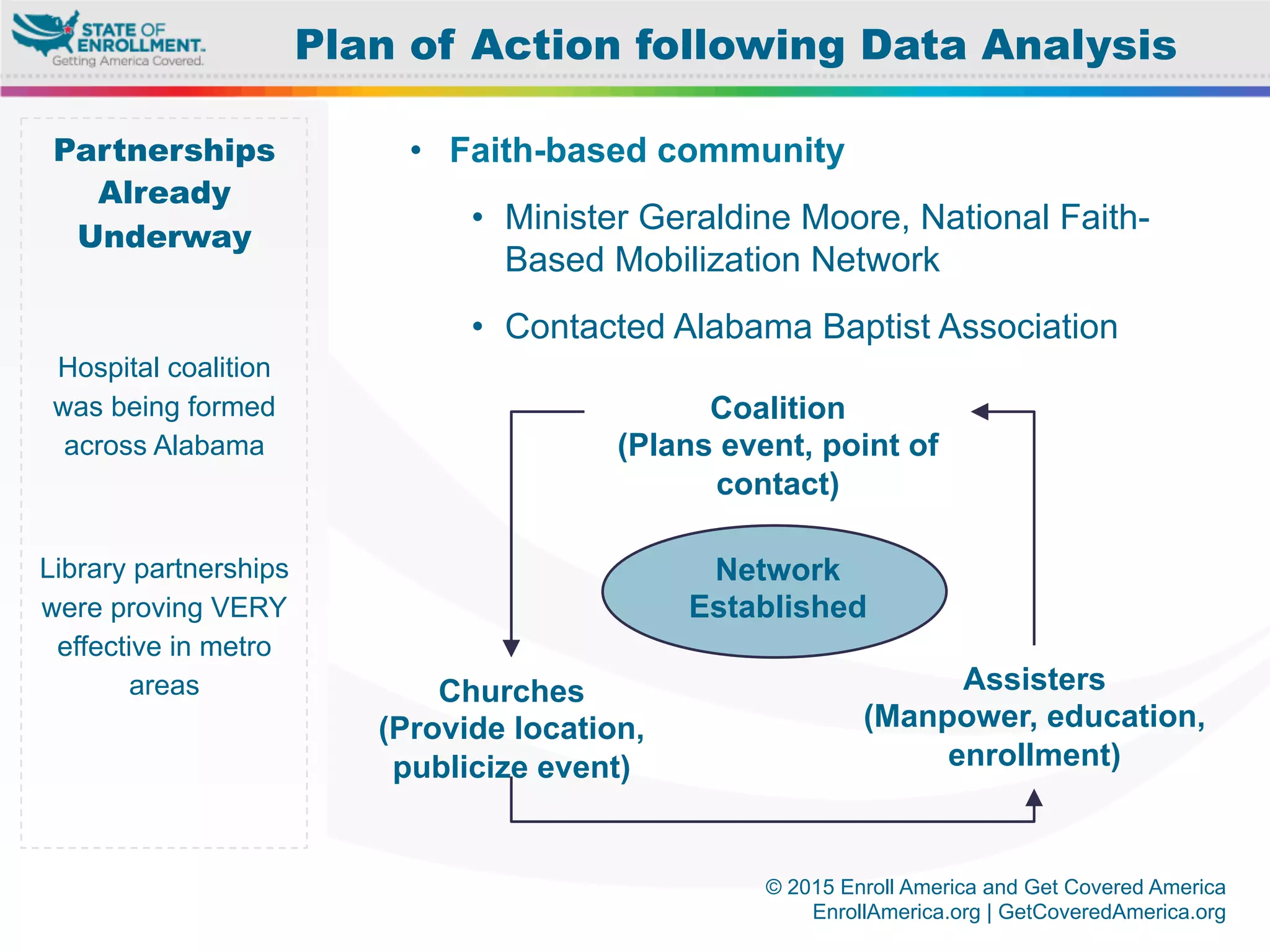 © 2015 Enroll America and Get Covered America
EnrollAmerica.org | GetCoveredAmerica.org
Partnerships
Already
Underway
Hospital coalition
was being formed
across Alabama
Library partnerships
were proving VERY
effective in metro
areas
Plan of Action following Data Analysis
•  Faith-based community
•  Minister Geraldine Moore, National Faith-
Based Mobilization Network
•  Contacted Alabama Baptist Association
Coalition
(Plans event, point of
contact)
Churches
(Provide location,
publicize event)
Assisters
(Manpower, education,
enrollment)
Network
Established
 