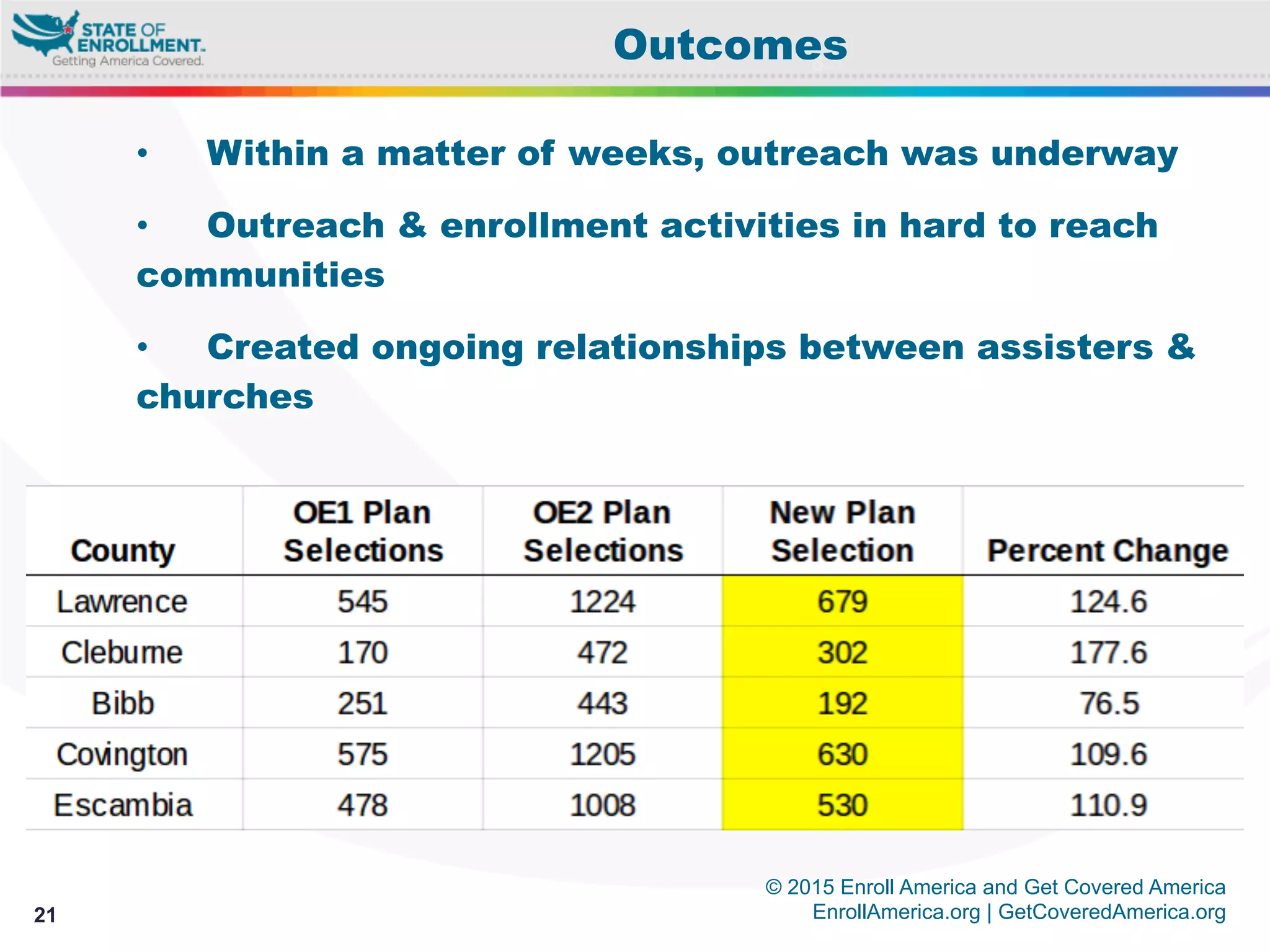 © 2015 Enroll America and Get Covered America
EnrollAmerica.org | GetCoveredAmerica.org21
Outcomes
•  Within a matter of weeks, outreach was underway
•  Outreach & enrollment activities in hard to reach
communities
•  Created ongoing relationships between assisters &
churches
 