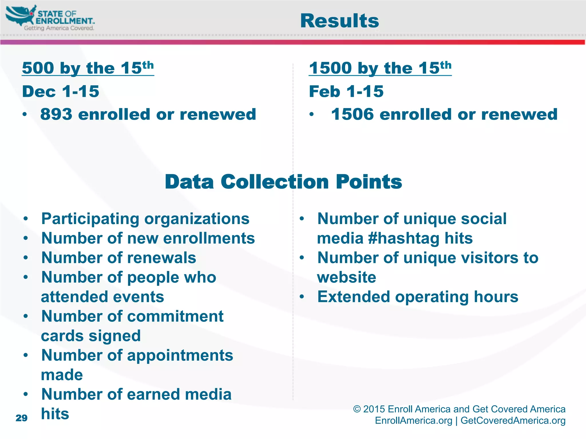 © 2015 Enroll America and Get Covered America
EnrollAmerica.org | GetCoveredAmerica.org29
Results
500 by the 15th
Dec 1-15
•  893 enrolled or renewed
•  Participating organizations
•  Number of new enrollments
•  Number of renewals
•  Number of people who
attended events
•  Number of commitment
cards signed
•  Number of appointments
made
•  Number of earned media
hits
•  Number of unique social
media #hashtag hits
•  Number of unique visitors to
website
•  Extended operating hours
1500 by the 15th
Feb 1-15
•  1506 enrolled or renewed
Data Collection Points
 