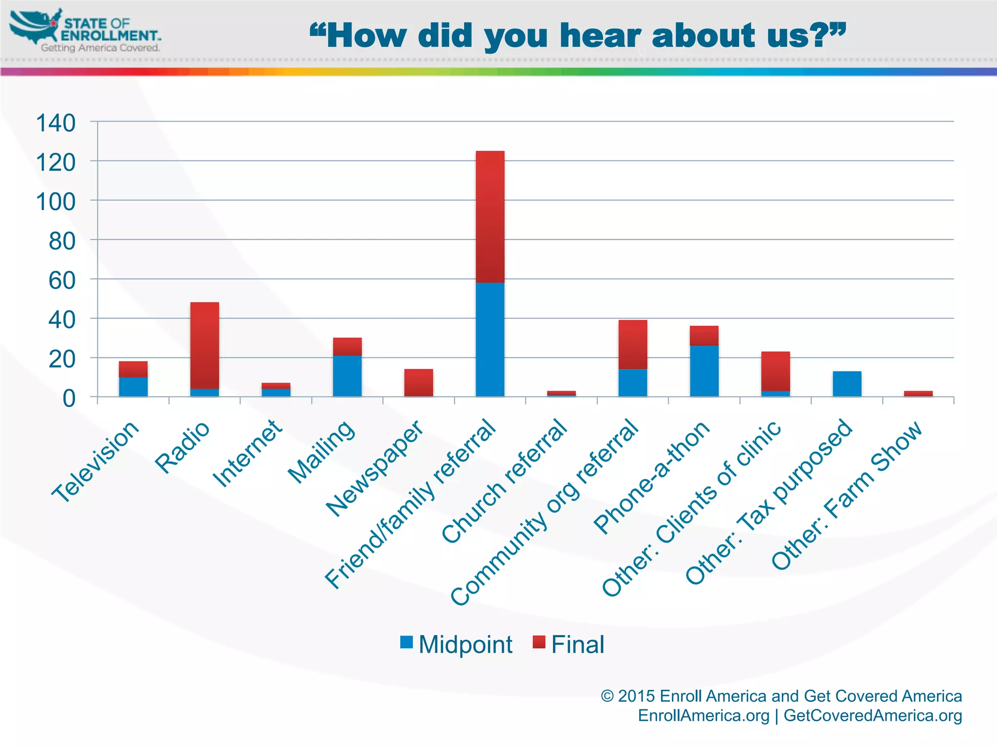 © 2015 Enroll America and Get Covered America
EnrollAmerica.org | GetCoveredAmerica.org
“How did you hear about us?”
0
20
40
60
80
100
120
140
Midpoint Final
 