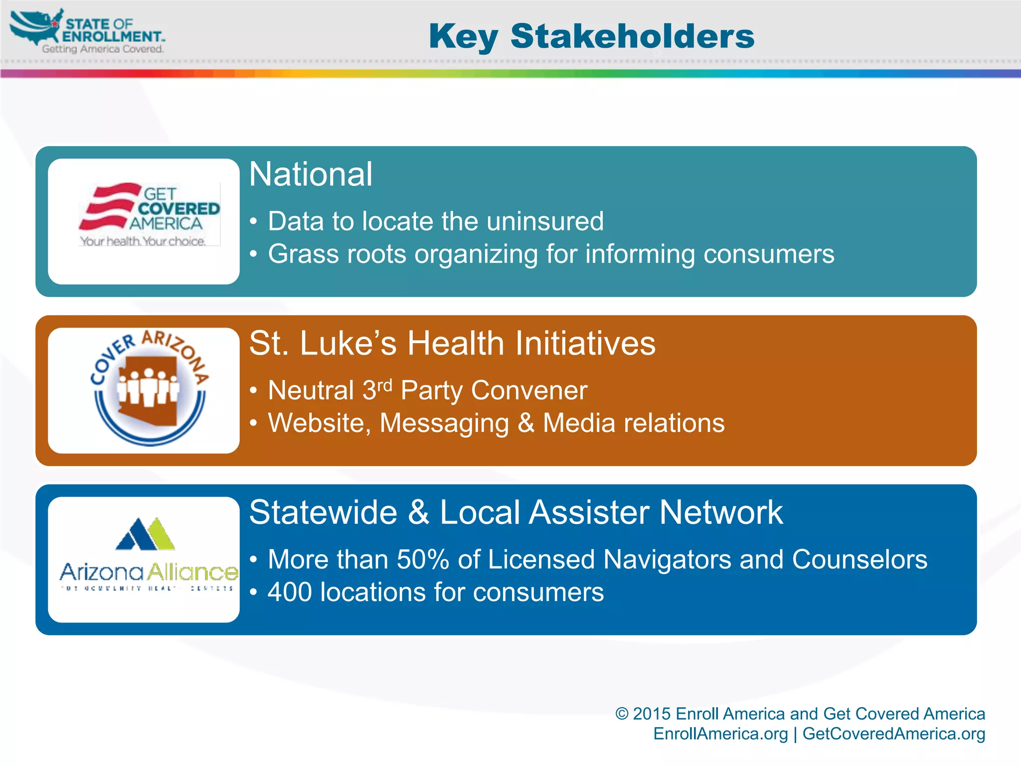 © 2015 Enroll America and Get Covered America
EnrollAmerica.org | GetCoveredAmerica.org
Key Stakeholders
National
•  Data to locate the uninsured
•  Grass roots organizing for informing consumers
St. Luke’s Health Initiatives
•  Neutral 3rd Party Convener
•  Website, Messaging & Media relations
Statewide & Local Assister Network
•  More than 50% of Licensed Navigators and Counselors
•  400 locations for consumers
 
