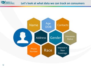 Let’s	
  look	
  at	
  what	
  data	
  we	
  can	
  track	
  on	
  consumers	
  
19	
  
Uninsured	
  
Propensity	
  Address	
  
Age	
  
	
  DOB	
  
Gender	
  
Name	
  
Phone	
  	
  
Number	
   Race	
  
Contacts	
  
Insurance	
  	
  
Status	
  
Interest	
  in	
  
New	
  	
  
Coverage	
  
 