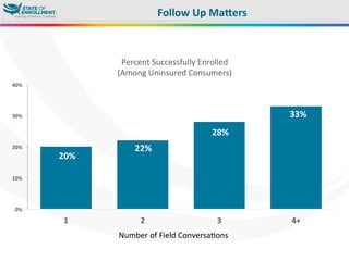 Follow	
  Up	
  MaTers	
  
0%	
  
10%	
  
20%	
  
30%	
  
40%	
  
1	
   2	
   3	
   4+	
  
Percent	
  Successfully	
  Enrolled	
  
(Among	
  Uninsured	
  Consumers)	
  
Number	
  of	
  Field	
  Conversa,ons	
  
20%	
  
22%	
  
28%	
  
33%	
  
 