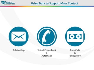 Using	
  Data	
  to	
  Support	
  Mass	
  Contact	
  
Bulk	
  Mailing	
   Virtual	
  Phone	
  Bank	
  
&	
  
AutoDialer	
  
RoboCalls	
  
&	
  
RoboSurveys	
  
 