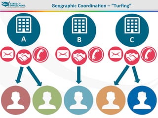 Geographic	
  Coordina3on	
  –	
  “Turﬁng”	
  
A	
   B	
   C	
  
 