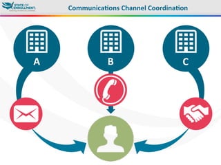Communica3ons	
  Channel	
  Coordina3on	
  
A	
   B	
   C	
  
 