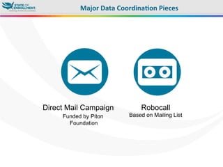 Direct Mail Campaign
Funded by Piton
Foundation
Robocall
Based on Mailing List
Major	
  Data	
  Coordina3on	
  Pieces	
  
 