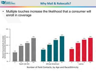 •  Multiple touches increase the likelihood that a consumer will
enroll in coverage
Why	
  Mail	
  &	
  Robocalls?	
  
 