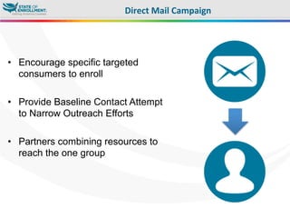 •  Encourage specific targeted
consumers to enroll
•  Provide Baseline Contact Attempt
to Narrow Outreach Efforts
•  Partners combining resources to
reach the one group
Direct	
  Mail	
  Campaign	
  
 