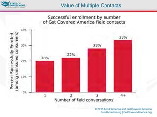 © 2015 Enroll America and Get Covered America
EnrollAmerica.org | GetCoveredAmerica.org
Value of Multiple Contacts
 