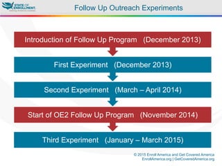 © 2015 Enroll America and Get Covered America
EnrollAmerica.org | GetCoveredAmerica.org
Follow Up Outreach Experiments
Third Experiment (January – March 2015)
Start of OE2 Follow Up Program (November 2014)
Second Experiment (March – April 2014)
First Experiment (December 2013)
Introduction of Follow Up Program (December 2013)
 