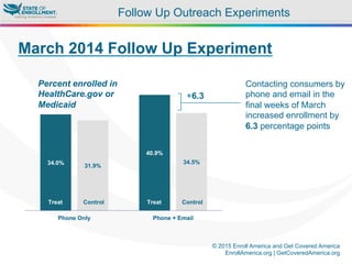 © 2015 Enroll America and Get Covered America
EnrollAmerica.org | GetCoveredAmerica.org
Follow Up Outreach Experiments
34.0%
40.9%
31.9%
34.5%
Phone Only Phone + Email
Treat Control Treat Control
March 2014 Follow Up Experiment
+6.3
Contacting consumers by
phone and email in the
final weeks of March
increased enrollment by
6.3 percentage points
Percent enrolled in
HealthCare.gov or
Medicaid
 