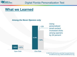 © 2015 Enroll America and Get Covered America
EnrollAmerica.org | GetCoveredAmerica.org
+24
Using
personalized
email content
increased clicks
among openers
by 24 percent
1.82%
9.38%
1.67%
7.54%
Open Rate Click Rate
What we Learned
Among the Never Openers only
Digital Florida Personalization Test
 