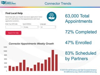 © 2015 Enroll America and Get Covered America
EnrollAmerica.org | GetCoveredAmerica.org
Connector Trends
0
2000
4000
6000
8000
10000
12000
Connector Appointments Weekly Growth
63,000 Total
Appointments
72% Completed
47% Enrolled
83% Scheduled
by Partners
 