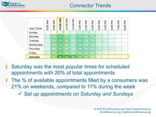 © 2015 Enroll America and Get Covered America
EnrollAmerica.org | GetCoveredAmerica.org
Connector Trends
"  Saturday was the most popular times for scheduled
appointments with 20% of total appointments
"  The % of available appointments filled by a consumers was
21% on weekends, compared to 11% during the week
ü  Set up appointments on Saturday and Sundays
 