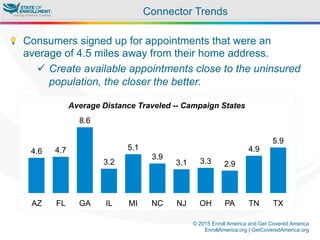 © 2015 Enroll America and Get Covered America
EnrollAmerica.org | GetCoveredAmerica.org
Connector Trends
"  Consumers signed up for appointments that were an
average of 4.5 miles away from their home address.
ü  Create available appointments close to the uninsured
population, the closer the better.
4.6 4.7
8.6
3.2
5.1
3.9
3.1 3.3 2.9
4.9
5.9
AZ FL GA IL MI NC NJ OH PA TN TX
Average Distance Traveled -- Campaign States
 