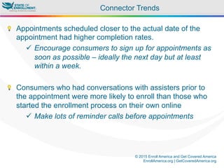 © 2015 Enroll America and Get Covered America
EnrollAmerica.org | GetCoveredAmerica.org
Connector Trends
"  Appointments scheduled closer to the actual date of the
appointment had higher completion rates.
ü  Encourage consumers to sign up for appointments as
soon as possible – ideally the next day but at least
within a week.
"  Consumers who had conversations with assisters prior to
the appointment were more likely to enroll than those who
started the enrollment process on their own online
ü  Make lots of reminder calls before appointments
 