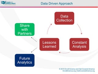© 2015 Enroll America and Get Covered America
EnrollAmerica.org | GetCoveredAmerica.org
Data Driven Approach
Data
Collection
Constant
Analysis
Lessons
Learned
Share
with
Partners
Future
Analytics
 