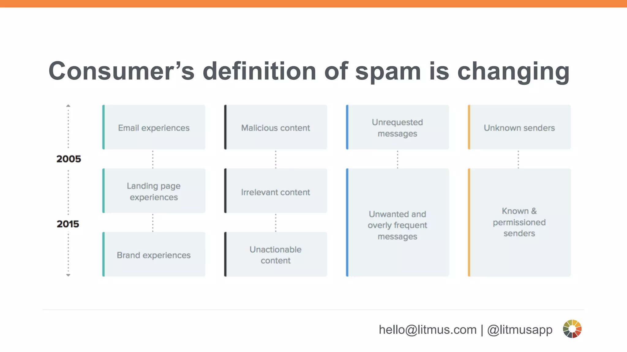 Consumer’s definition of spam is changing
hello@litmus.com | @litmusapp
 