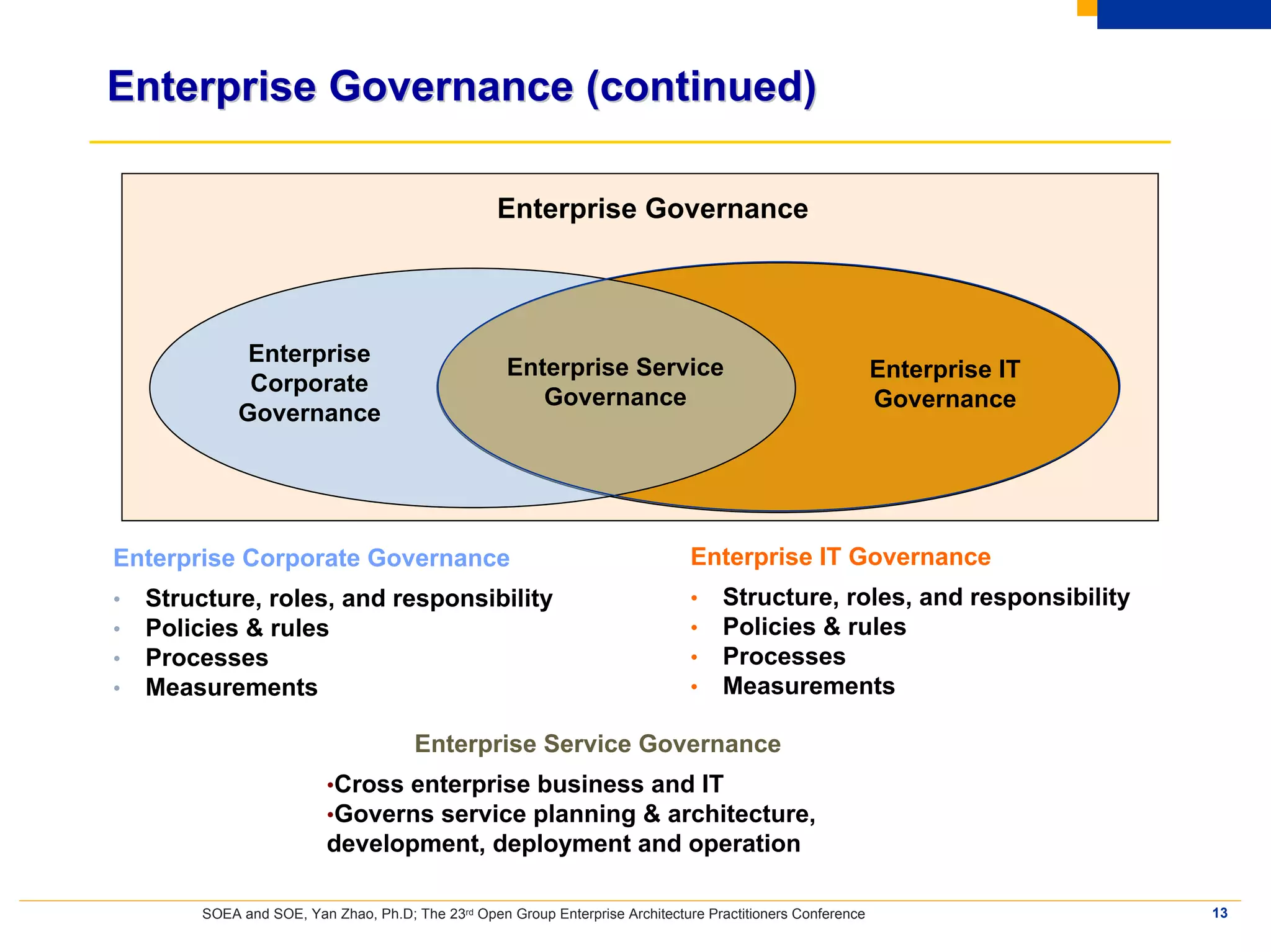 Enterprise Governance (continued)

                                                    Enterprise Governance




               Enterprise
                                                      Enterprise Service                                      Enterprise IT
               Corporate
                                                         Governance                                           Governance
              Governance




Enterprise Corporate Governance                                                  Enterprise IT Governance
•   Structure, roles, and responsibility                                         •   Structure, roles, and responsibility
•   Policies & rules                                                             •   Policies & rules
•   Processes                                                                    •   Processes
•   Measurements                                                                 •   Measurements

                                        Enterprise Service Governance
                           •Cross enterprise business and IT
                           •Governs service planning & architecture,
                           development, deployment and operation

         SOEA and SOE, Yan Zhao, Ph.D; The 23rd Open Group Enterprise Architecture Practitioners Conference                   13
 