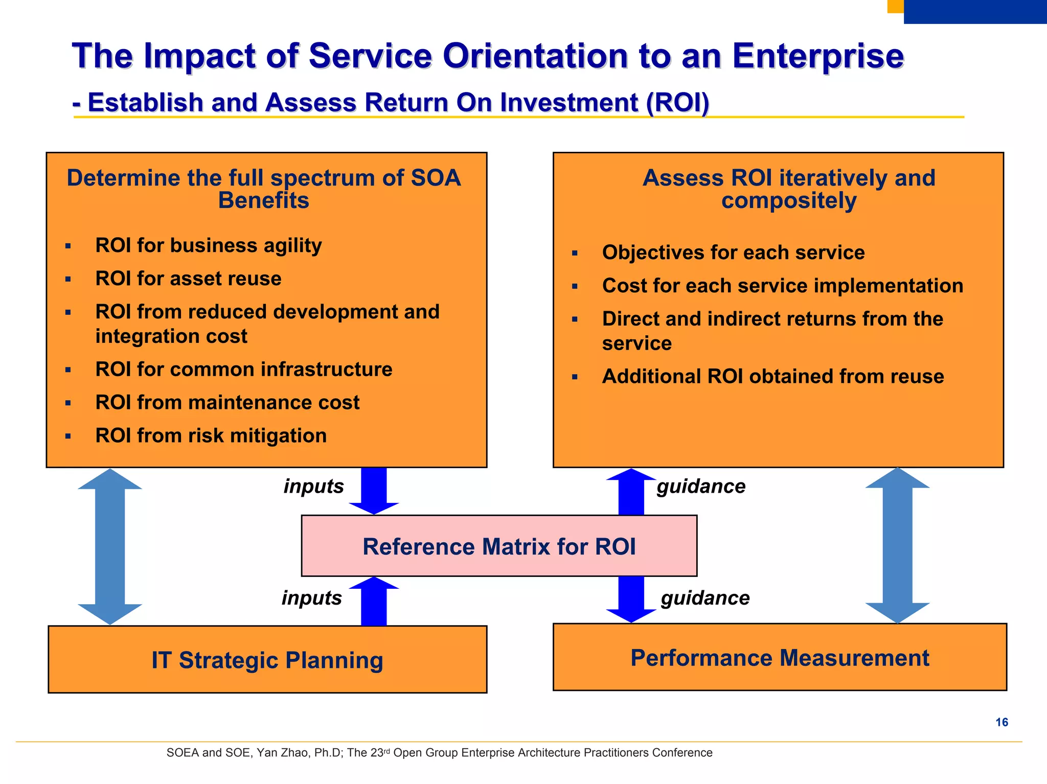 The Impact of Service Orientation to an Enterprise
- Establish and Assess Return On Investment (ROI)

Determine the full spectrum of SOA                                                            Assess ROI iteratively and
             Benefits                                                                               compositely
  ROI for business agility                                                             Objectives for each service
  ROI for asset reuse                                                                  Cost for each service implementation
  ROI from reduced development and                                                     Direct and indirect returns from the
  integration cost                                                                     service
  ROI for common infrastructure                                                        Additional ROI obtained from reuse
  ROI from maintenance cost
  ROI from risk mitigation

                             inputs                                                             guidance


                                            Reference Matrix for ROI

                             inputs                                                              guidance


       IT Strategic Planning                                                                Performance Measurement

                                                                                                                              16

         SOEA and SOE, Yan Zhao, Ph.D; The 23rd Open Group Enterprise Architecture Practitioners Conference
 