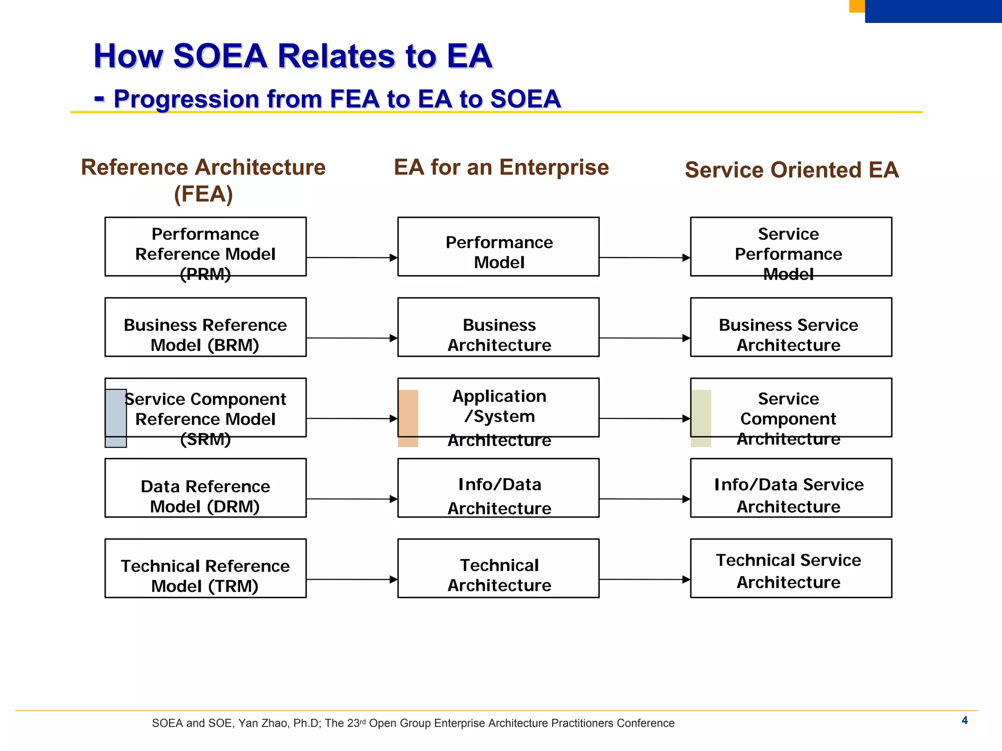 How SOEA Relates to EA
 - Progression from FEA to EA to SOEA

Reference Architecture                             EA for an Enterprise                                    Service Oriented EA
        (FEA)
     Performance                                                                                                 Service
                                                             Performance
    Reference Model                                                                                            Performance
                                                                Model
         (PRM)                                                                                                    Model


   Business Reference                                          Business                                       Business Service
      Model (BRM)                                            Architecture                                       Architecture


   Service Component                                         Application                                          Service
    Reference Model                                            /System                                          Component
         (SRM)                                               Architecture                                       Architecture

     Data Reference                                           Info/Data                                      Info/Data Service
      Model (DRM)                                            Architecture                                       Architecture


   Technical Reference                                        Technical                                      Technical Service
      Model (TRM)                                            Architecture                                      Architecture




      SOEA and SOE, Yan Zhao, Ph.D; The 23rd Open Group Enterprise Architecture Practitioners Conference                         4
 