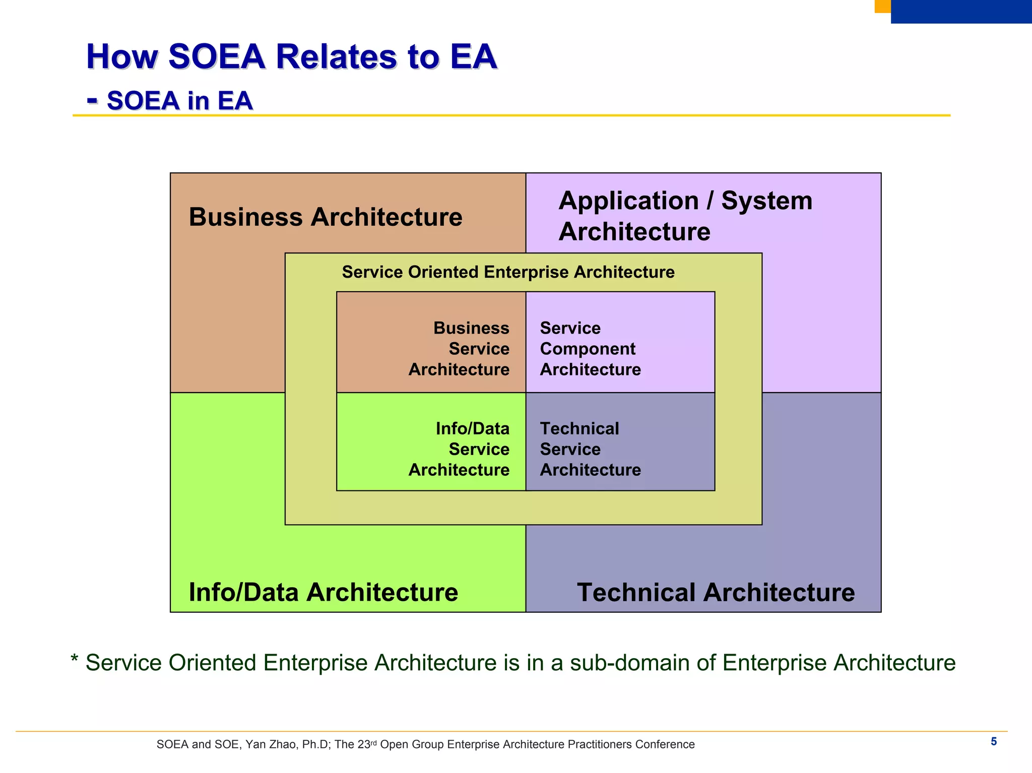 How SOEA Relates to EA
 - SOEA in EA

                                                                                 Application / System
             Business Architecture
                                                                                 Architecture
                                         Service Oriented Enterprise Architecture


                                                        Business             Service
                                                         Service             Component
                                                     Architecture            Architecture


                                                        Info/Data            Technical
                                                          Service            Service
                                                     Architecture            Architecture




             Info/Data Architecture                                                 Technical Architecture

* Service Oriented Enterprise Architecture is in a sub-domain of Enterprise Architecture


        SOEA and SOE, Yan Zhao, Ph.D; The 23rd Open Group Enterprise Architecture Practitioners Conference   5
 